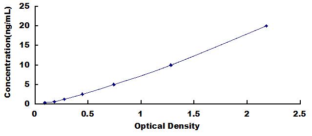 ELISA Kit for DNA Damage Inducible Transcript 3 (DDIT3)