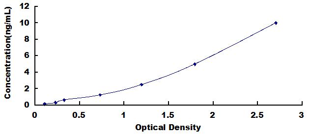 ELISA Kit for DNA Damage Inducible Transcript 3 (DDIT3)