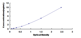 ELISA Kit for D-amino Acid Oxidase Activator (DAOA)