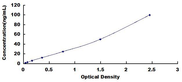 ELISA Kit for D-Amino Acid Oxidase (DAO)
