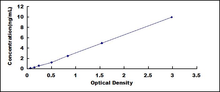 ELISA Kit for D2-Hydroxyglutarate Dehydrogenase (D2HGDH)