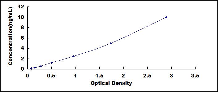 ELISA Kit for Cystatin 1 (CST1)