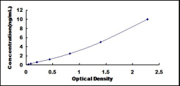 ELISA Kit for BTG3 Associated Nuclear Protein (BANP)