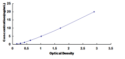 ELISA Kit for Beta-1,4-N-Acetyl Galactosaminyl Transferase 2 (b4GALNT2)