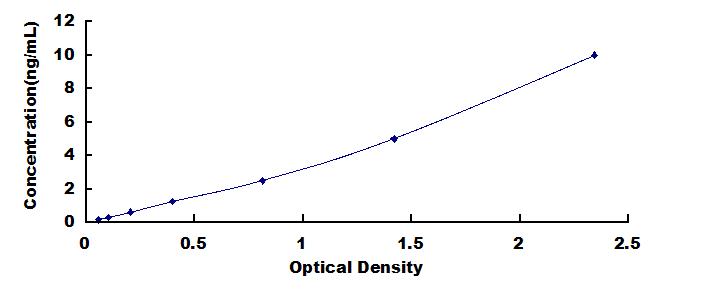 ELISA Kit for Activity Regulated Cytoskeleton Associated Protein (ARC)