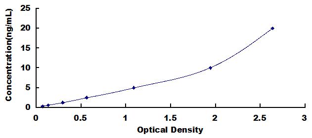 ELISA Kit for Translocator Protein (TSPO)