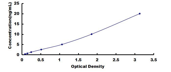 ELISA Kit for Translocator Protein (TSPO)