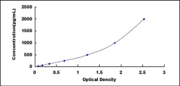 ELISA Kit for Anillin (ANLN)