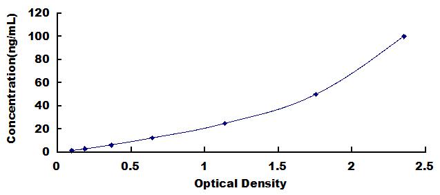 ELISA Kit for Succinate Dehydrogenase Complex Subunit B (SDHB)