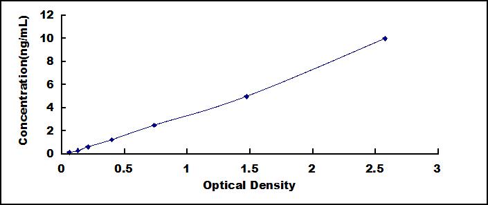 ELISA Kit for Cbp/p300 Interacting Transactivator, With Glu/Asp Rich Carboxy Terminal Domain 1 (CITED1)