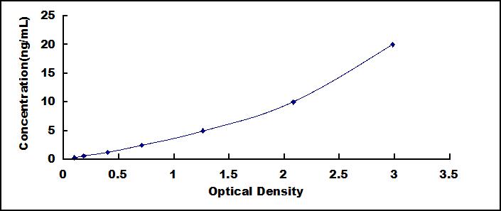 ELISA Kit for Succinate Dehydrogenase Complex Subunit A (SDHA)