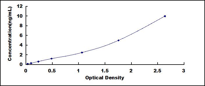 ELISA Kit for Phosphoinositide-3-Kinase Catalytic Alpha Polypeptide (PIK3Ca)