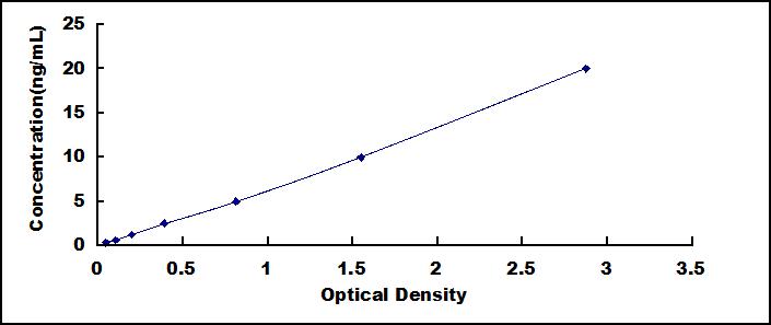 ELISA Kit for Enhancer Of Zeste Homolog 1 (EZH1)