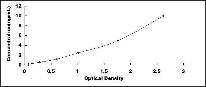 ELISA Kit for Enhancer Of Zeste Homolog 2 (EZH2)