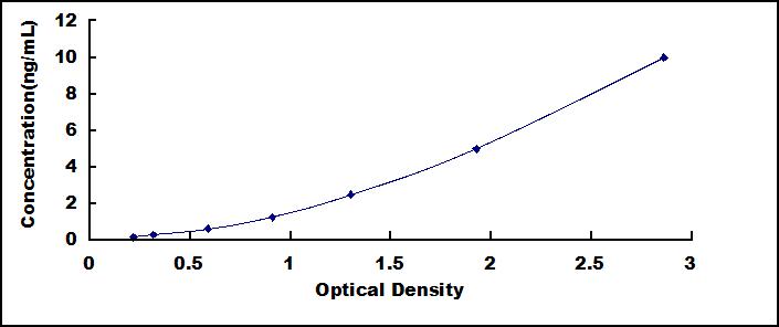 ELISA Kit for Fas Associating Death Domain Containing Protein (FADD)