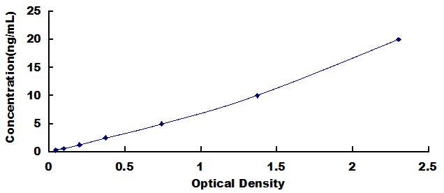 ELISA Kit for NLR Family, Pyrin Domain Containing Protein 3 (NLRP3)