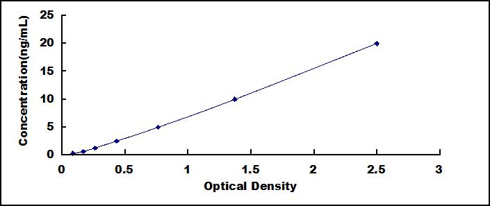 ELISA Kit for NLR Family, Pyrin Domain Containing Protein 3 (NLRP3)