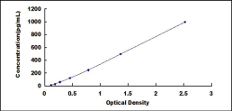 ELISA Kit for A Disintegrin And Metalloprotease 28 (ADAM28)