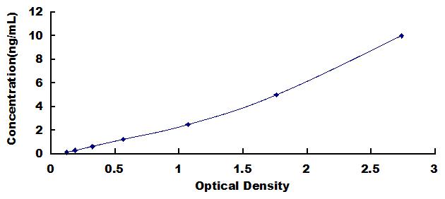 ELISA Kit for Succinate Dehydrogenase Complex Subunit D (SDHD)