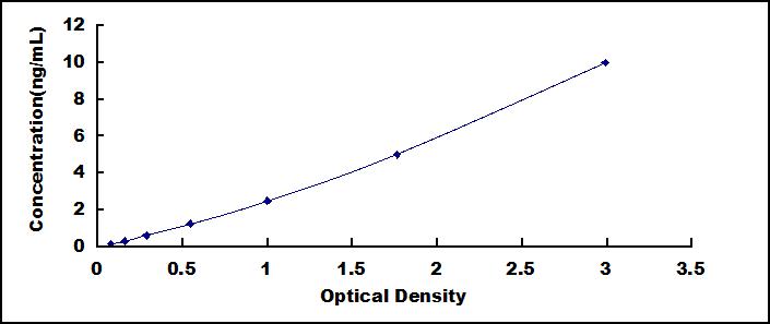 ELISA Kit for Nucleotide Binding Oligomerization Domain Containing Protein 2 (NOD2)