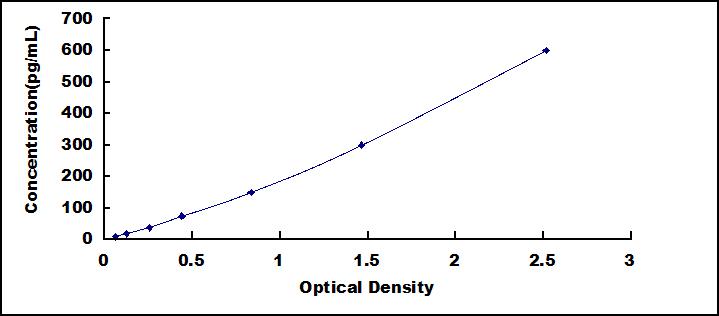 ELISA Kit for Regenerating Islet Derived Protein 3 Beta (REG3b)