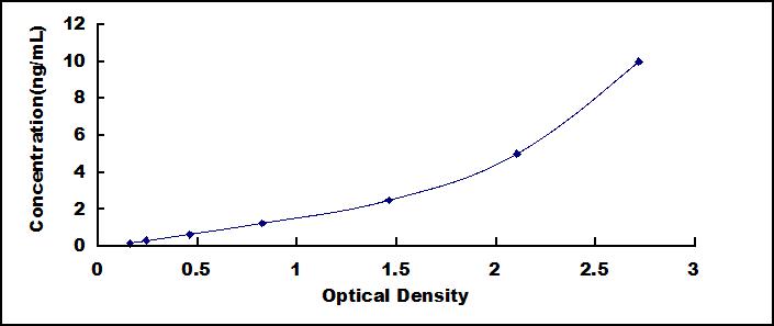 ELISA Kit for Regenerating Islet Derived Protein 3 Beta (REG3b)