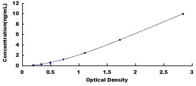 ELISA Kit for PTEN Induced Putative Kinase 1 (PINK1)