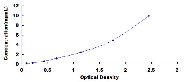 ELISA Kit for CDGSH Iron Sulfur Domain Protein 1 (CISD1)