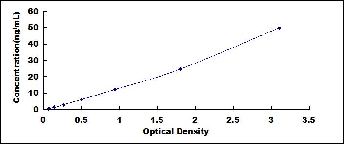 ELISA Kit for Niemann Pick Disease Type C2 (NPC2)