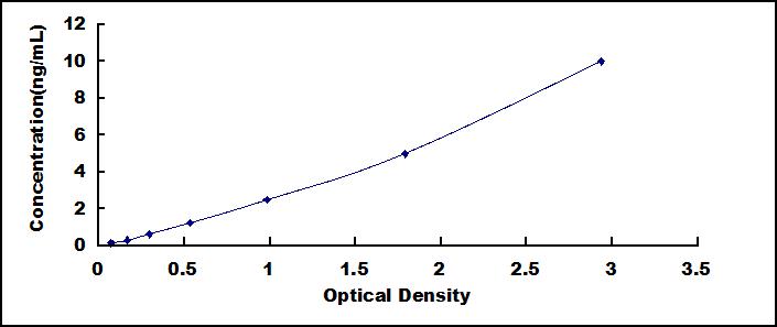 ELISA Kit for Notch Homolog 3 (NOTCH3)