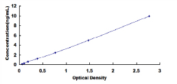 ELISA Kit for B-Cell CLL/Lymphoma 2 Like Protein 2 (Bcl2L2)