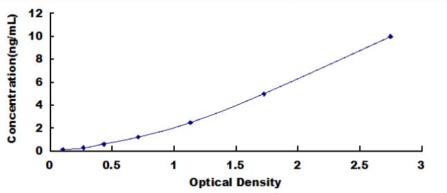 ELISA Kit for Bcl2 Related Protein A1 (BCL2A1)