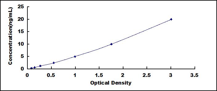 ELISA Kit for Cat Eye Syndrome Chromosome Region, Candidate 1 (CECR1)