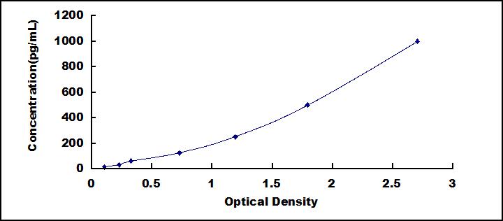 ELISA Kit for Delta Like 1 Homolog (dLK1)