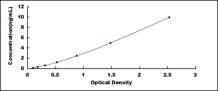 ELISA Kit for Deoxyribonuclease I Like Protein 3 (DNASE1L3)