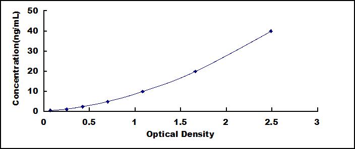 ELISA Kit for Myoferlin (MYOF)