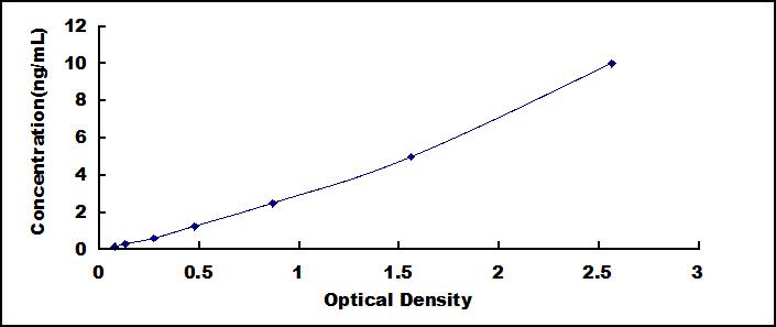 ELISA Kit for Growth Arrest And DNA Damage Inducible Protein Alpha (GADD45a)