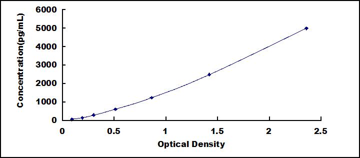 ELISA Kit for Interferon Induced Helicase C Domain Containing Protein 1 (IFIH1)