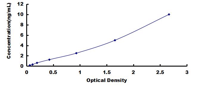 ELISA Kit for Junctional Adhesion Molecule 3 (JAM3)