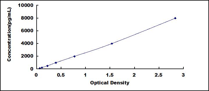 ELISA Kit for Aminoacyl tRNA Synthetase Complex Interacting Multifunctional Protein 1 (AIMP1)