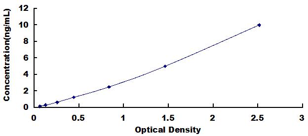 ELISA Kit for Otubain 1 (OTUB1)