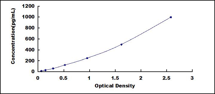 ELISA Kit for Semaphorin 3E (SEMA3E)