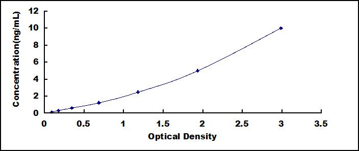 ELISA Kit for Semaphorin 3F (SEMA3F)