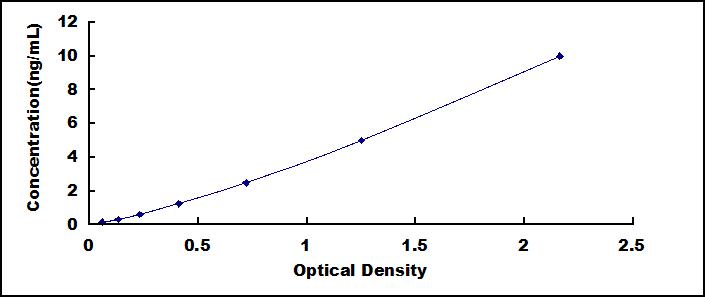 ELISA Kit for Neogenin 1 (NEO1)