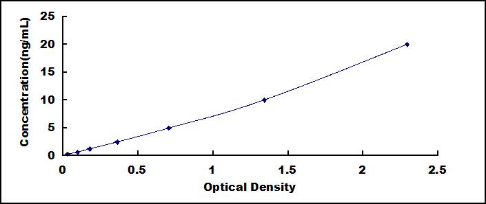 ELISA Kit for NADH Dehydrogenase, Quinone 1 (NQO1)