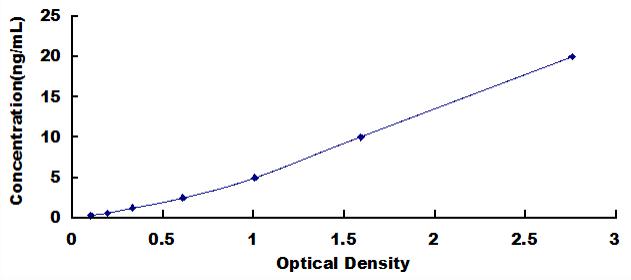 ELISA Kit for Period Circadian Protein 3 (PER3)