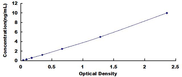 ELISA Kit for Prolactin Induced Protein (PIP)