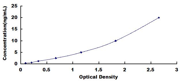 ELISA Kit for PR Domain Containing Protein 1 (PRDM1)