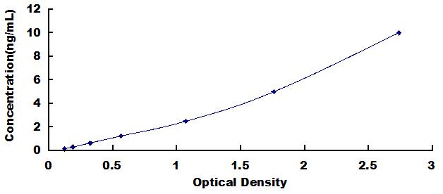 ELISA Kit for Specificity Protein 1 (Sp1)