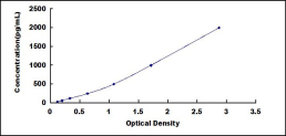 ELISA Kit for Defensin Beta 103B (DEF<b>B103</b>B)